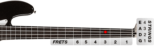 Figure 1: C on the A string at the 3rd Fret