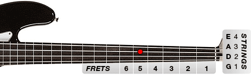 Figure 2: D on the A string at the 5th Fret