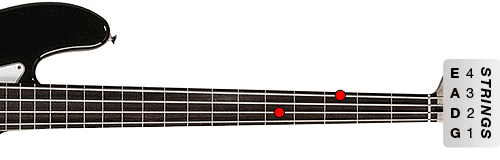 Low G on the E string at the 3rd fret and a high G on the D string at the 5th fret