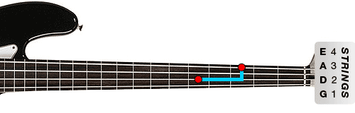 The octave shape on the fingerboard