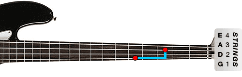 Figure 3. The octave shape for C