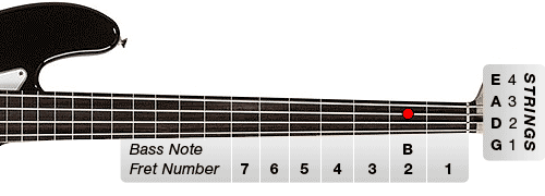 Figure 2. The bass note of B on the A string