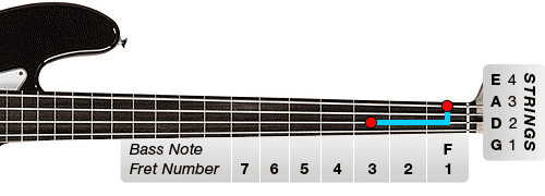 Figure 4. The low bass note of F on the E string