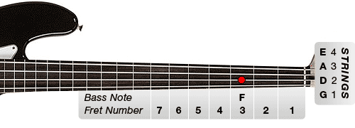 Figure 3. The bass note of F on the D string.