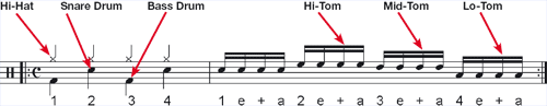 Drum map showing the position of drums and cymbals on a musical stave.