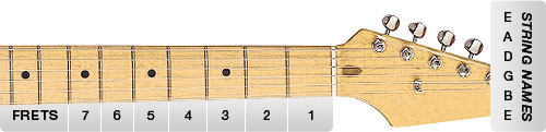Figure 2. Guitar fretboard.