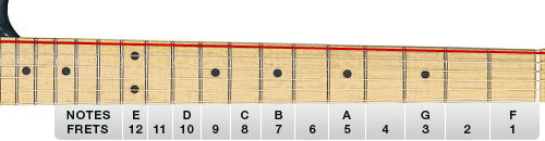 Figure 1. Natural notes on the 6th string (E string) up to the 12th fret