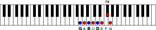 Figure 5. Adding G creating an octave