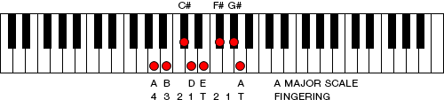 Figure 2. A major scale one octave lower