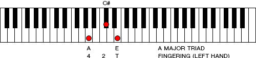 Figure 4. A major triad one octave lower using your left hand