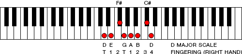 Figure 9. D Major scale (right hand treble clef)