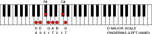 Figure 10. D Major scale (left hand, bass clef)