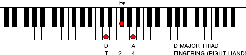 Figure 12. D Major triad (right hand)