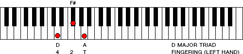 Figure 13. D Major triad (left hand, bass clef)