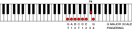 Figure 15. G Major scale (right hand, treble clef)