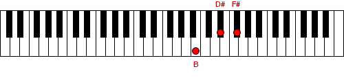 Figure 2. Chord of B 