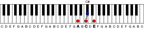Figure 2. Major and minor 