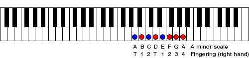 Figure 1. A minor scale 