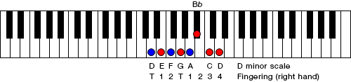 Figure 3. D minor scale