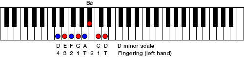 Figure 4. D minor scale down an octave