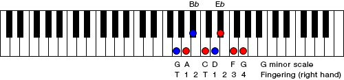 Figure 7. G minor scale
