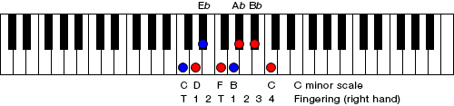 Figure 8. C minor scale