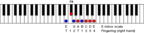 Figure 9. E minor scale
