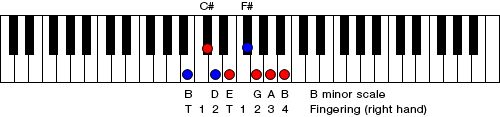 Figure 10. B minor scale