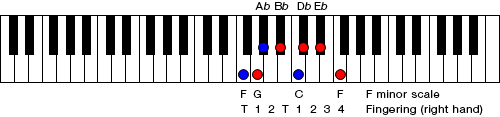 Figure 11. F minor scale