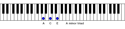 Figure 1. A minor triad in the bass clef with the left hand