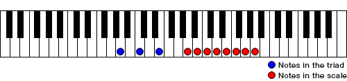 Figure 2. A minor triad in the bass and A minor scale in the treble clef.