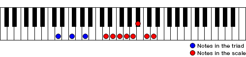 Figure 3. D minor triad in the bass and D minor scale in the treble clef