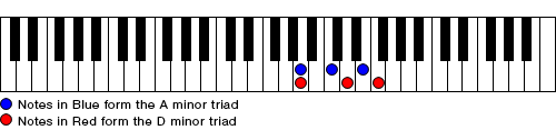 Figure 5. Changing from A minor to D minor creating an inversion of D minor