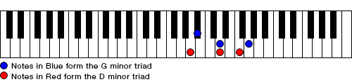 Figure 6. Changing from D minor to G minor in our chord progression