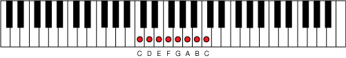 Figure 4. Scale of C major