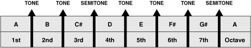 Figure 6. Notes and intervals of A major scale
