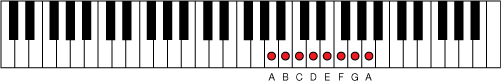 Figure 7. The scale of A natural minor