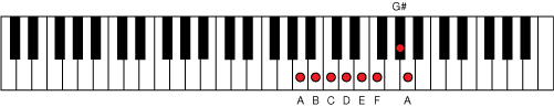 Figure 10. A minor harmonic