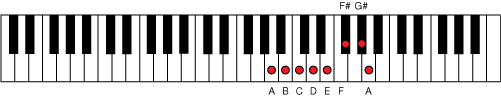 Figure 12. A melodic minor (ascending)