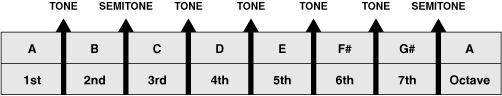 Figure 13. Notes and intervals of A melodic minor (ascending)