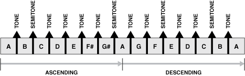 Figure 14. Notes and intervals of A melodic minor (ascending and descending)
