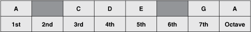 Figure 18. Notes and intervals of A minor pentatonic scale