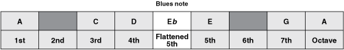 Figure 19. A Blues scale (minor pentatonic + flattened 5th)