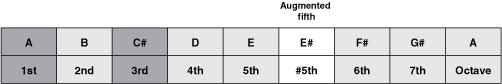 Figure 7. Forming the augmented chord rooted on the note of A