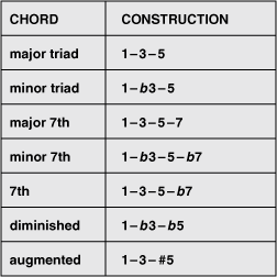 Figure 15. Deriving chords from the (A) major scale