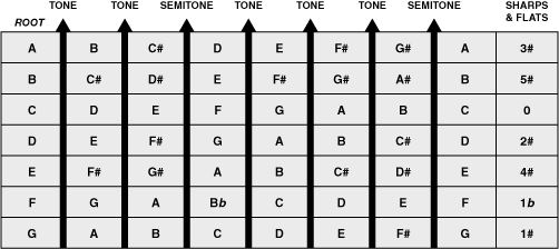 Figure 3. Accidentals in natural major keys