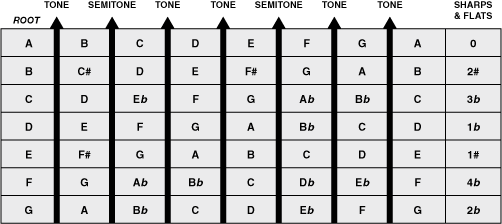 Figure 10. Accidentals in natural minor keys