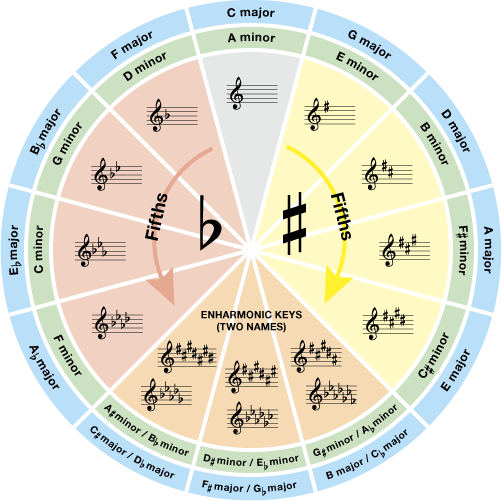 Figure 20. The circle of fifths.
